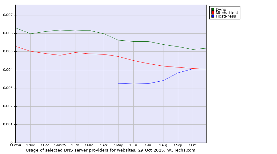 Historical trends in the usage of Dynu vs. MochaHost vs. HostPress