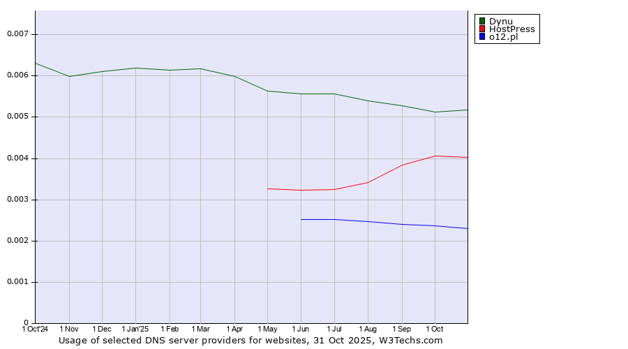 Historical trends in the usage of Dynu vs. HostPress vs. o12.pl