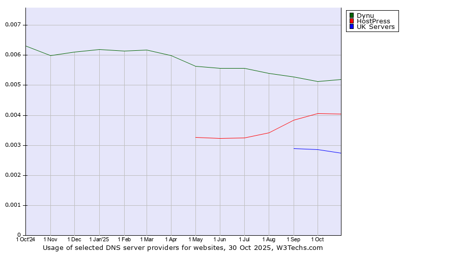 Historical trends in the usage of Dynu vs. HostPress vs. UK Servers