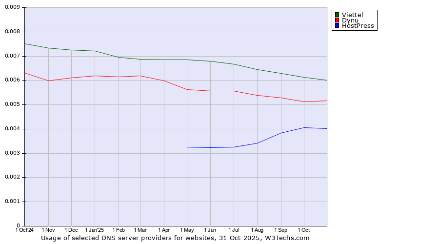 Historical trends in the usage of Viettel vs. Dynu vs. HostPress