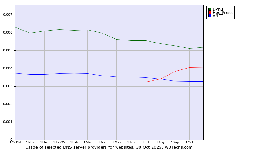 Historical trends in the usage of Dynu vs. HostPress vs. VNET