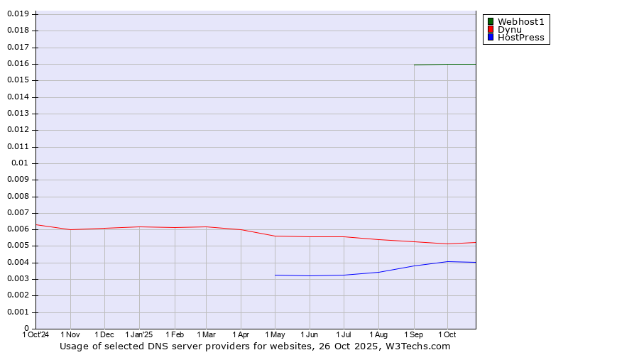 Historical trends in the usage of Webhost1 vs. Dynu vs. HostPress