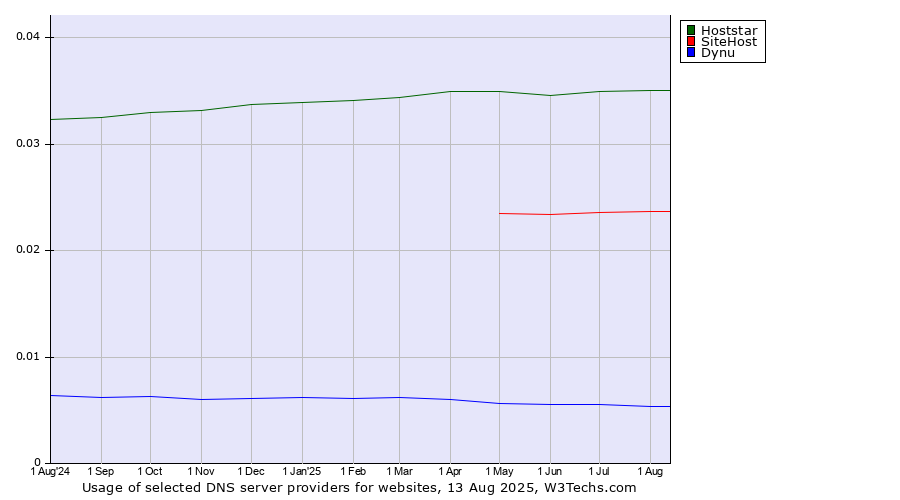 Historical trends in the usage of Hoststar vs. SiteHost vs. Dynu