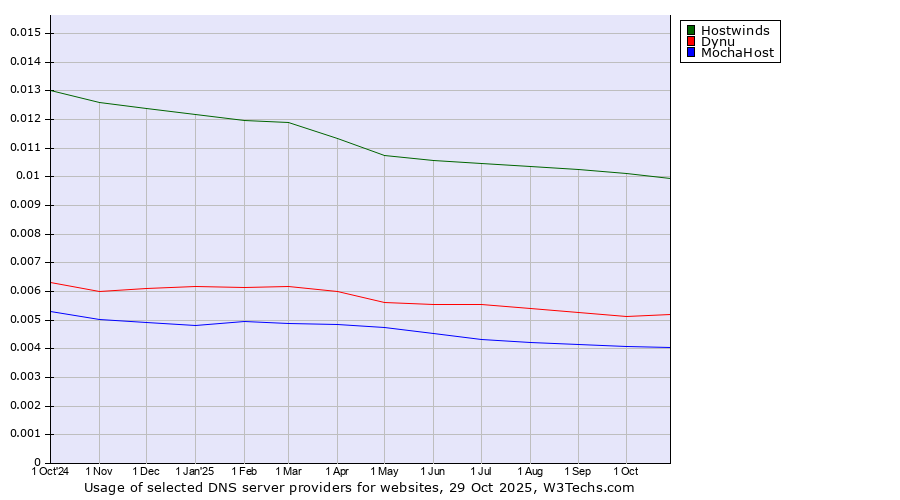 Historical trends in the usage of Hostwinds vs. Dynu vs. MochaHost