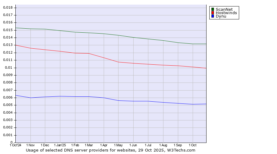 Historical trends in the usage of ScanNet vs. Hostwinds vs. Dynu