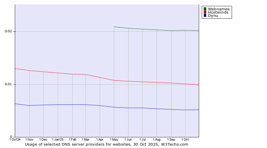 Historical trends in the usage of Webnames vs. Hostwinds vs. Dynu