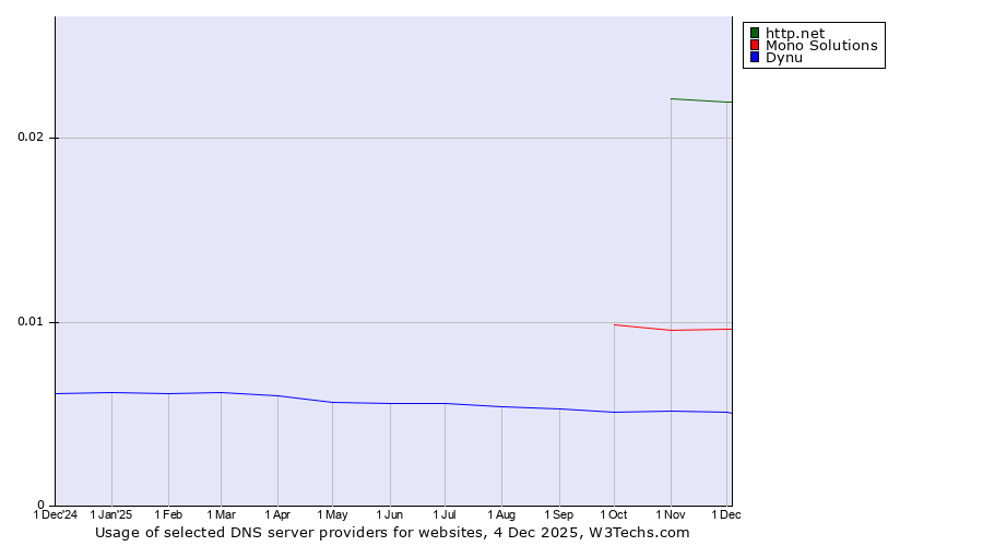 Historical trends in the usage of http.net vs. Mono Solutions vs. Dynu