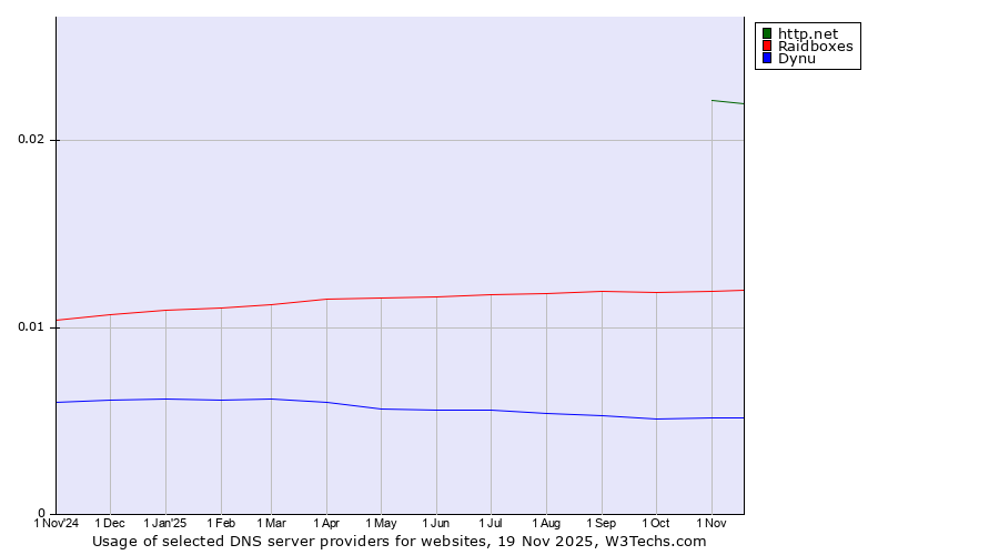 Historical trends in the usage of http.net vs. Raidboxes vs. Dynu