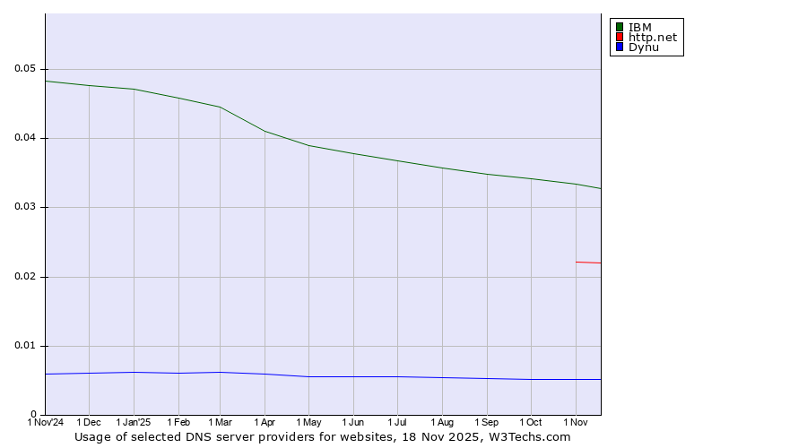 Historical trends in the usage of IBM vs. http.net vs. Dynu