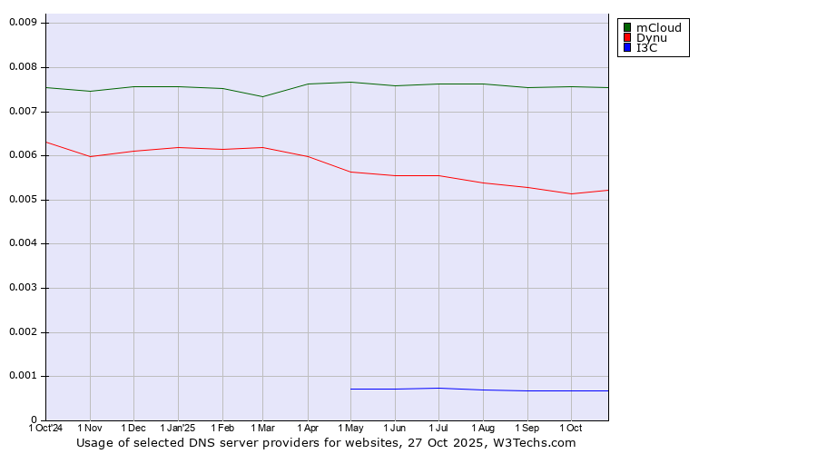 Historical trends in the usage of mCloud vs. Dynu vs. I3C