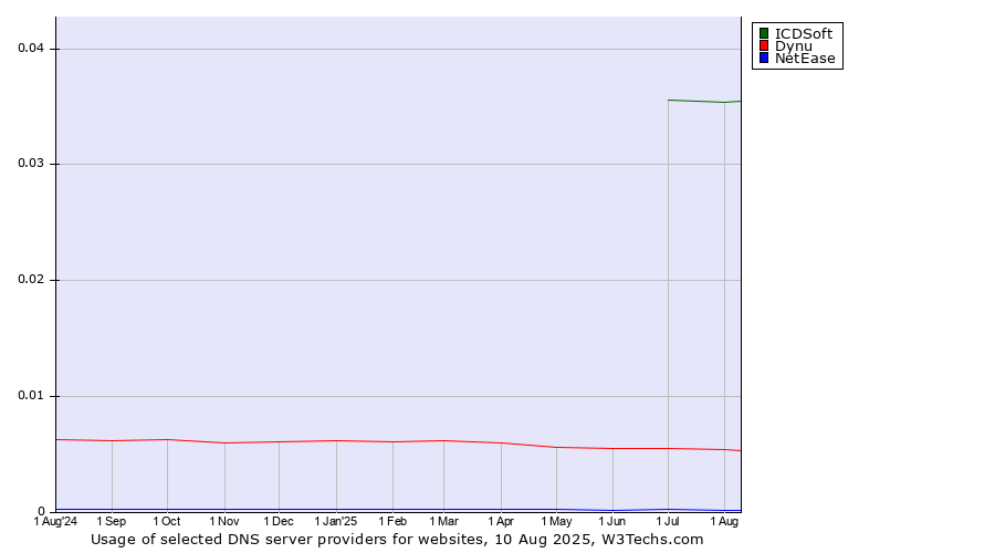 Historical trends in the usage of ICDSoft vs. Dynu vs. NetEase
