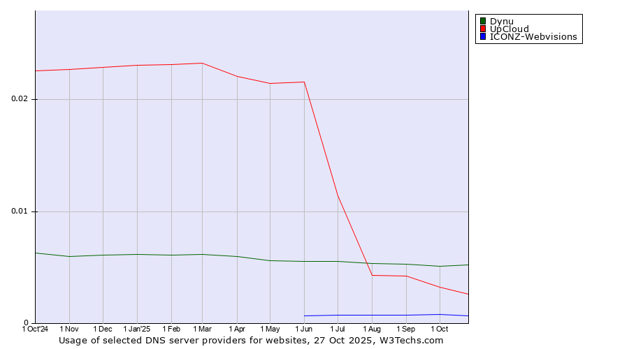 Historical trends in the usage of Dynu vs. UpCloud vs. ICONZ-Webvisions