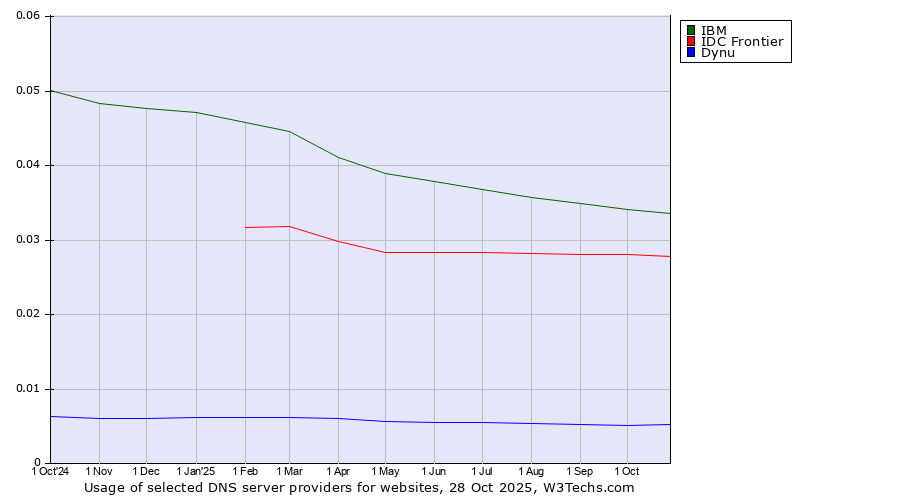 Historical trends in the usage of IBM vs. IDC Frontier vs. Dynu