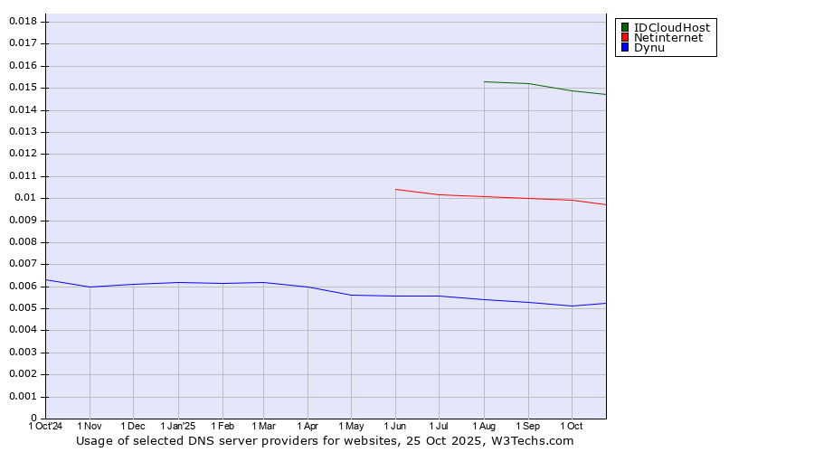 Historical trends in the usage of IDCloudHost vs. Netinternet vs. Dynu