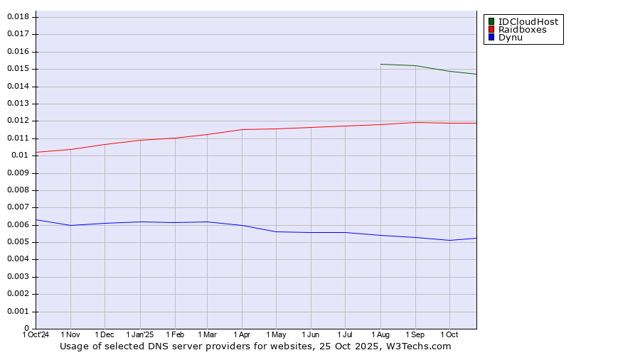 Historical trends in the usage of IDCloudHost vs. Raidboxes vs. Dynu