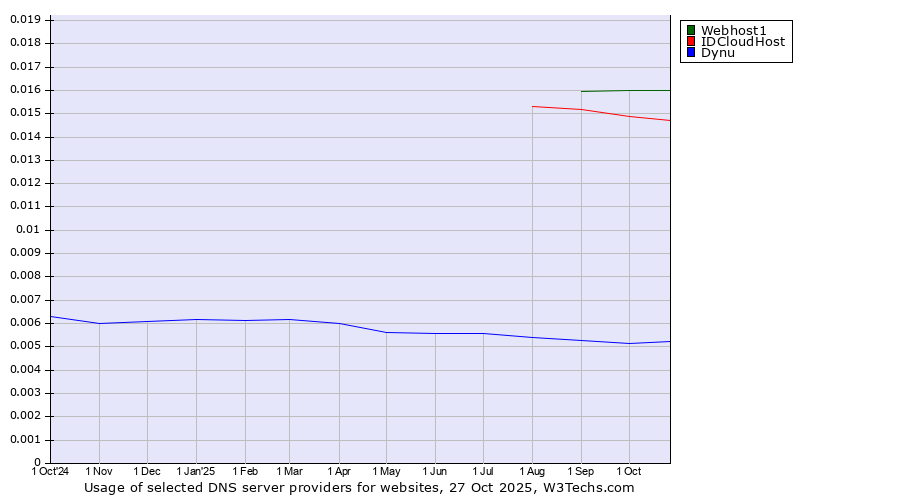 Historical trends in the usage of Webhost1 vs. IDCloudHost vs. Dynu