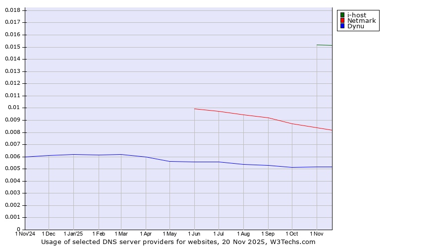 Historical trends in the usage of i-host vs. Netmark vs. Dynu