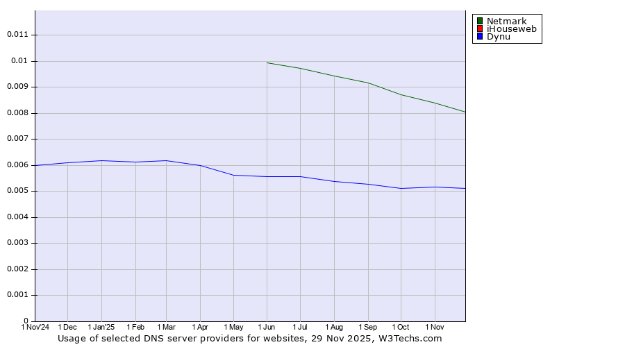 Historical trends in the usage of Netmark vs. iHouseweb vs. Dynu