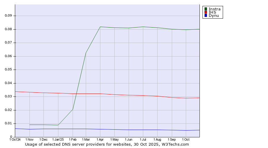 Historical trends in the usage of Instra vs. IHS vs. Dynu