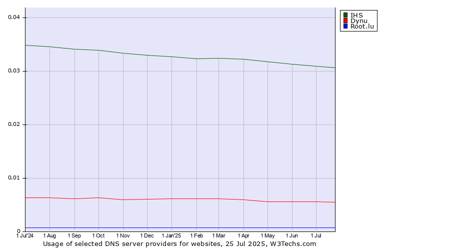 Historical trends in the usage of IHS vs. Dynu vs. Root.lu