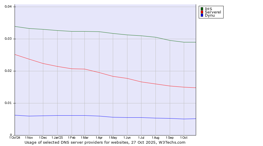 Historical trends in the usage of IHS vs. Serverel vs. Dynu