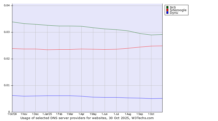 Historical trends in the usage of IHS vs. Sitezoogle vs. Dynu