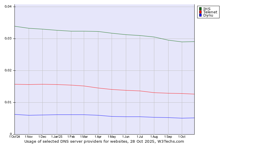 Historical trends in the usage of IHS vs. Telenet vs. Dynu