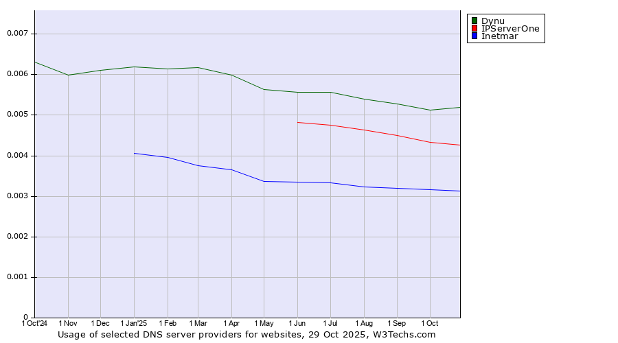 Historical trends in the usage of Dynu vs. IPServerOne vs. Inetmar