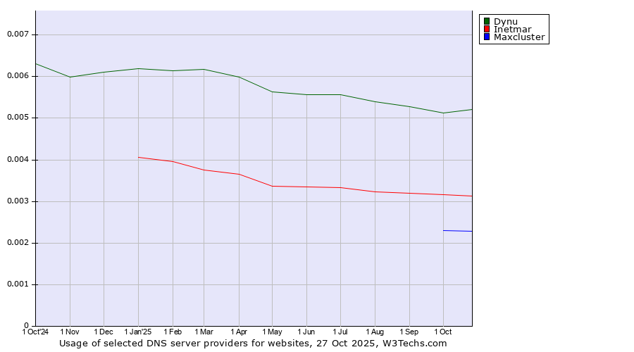 Historical trends in the usage of Dynu vs. Inetmar vs. Maxcluster