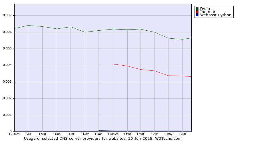 Historical trends in the usage of Dynu vs. Inetmar vs. Webhost Python