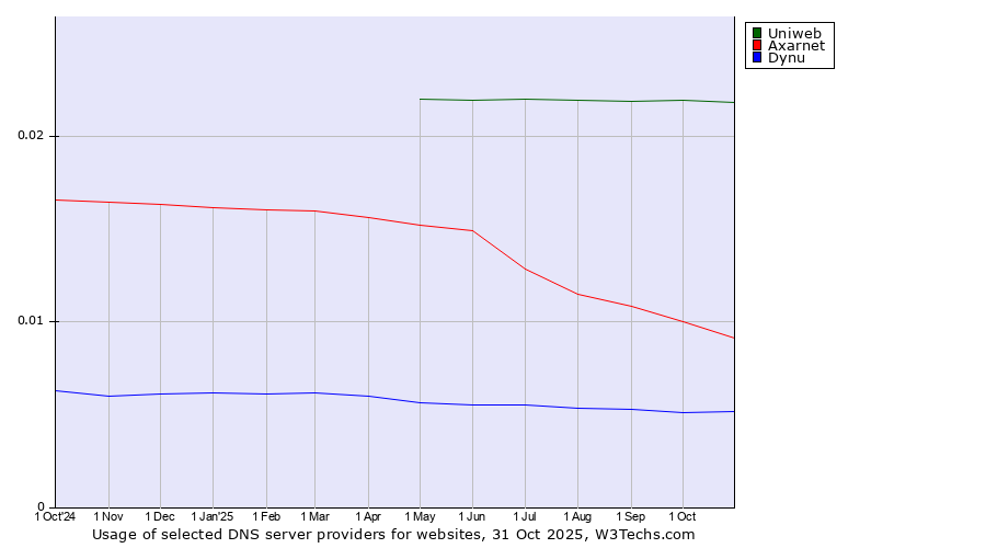 Historical trends in the usage of Uniweb vs. Axarnet vs. Dynu