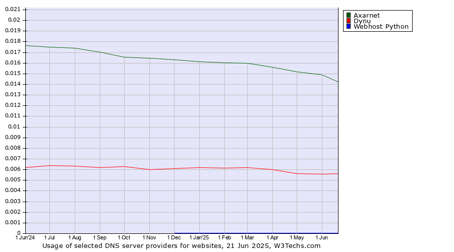 Historical trends in the usage of Axarnet vs. Dynu vs. Webhost Python
