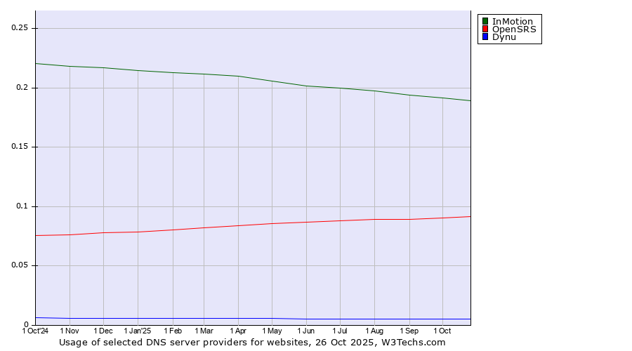 Historical trends in the usage of InMotion vs. OpenSRS vs. Dynu
