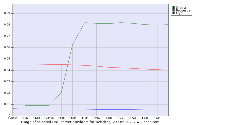Historical trends in the usage of Instra vs. Proserve vs. Dynu