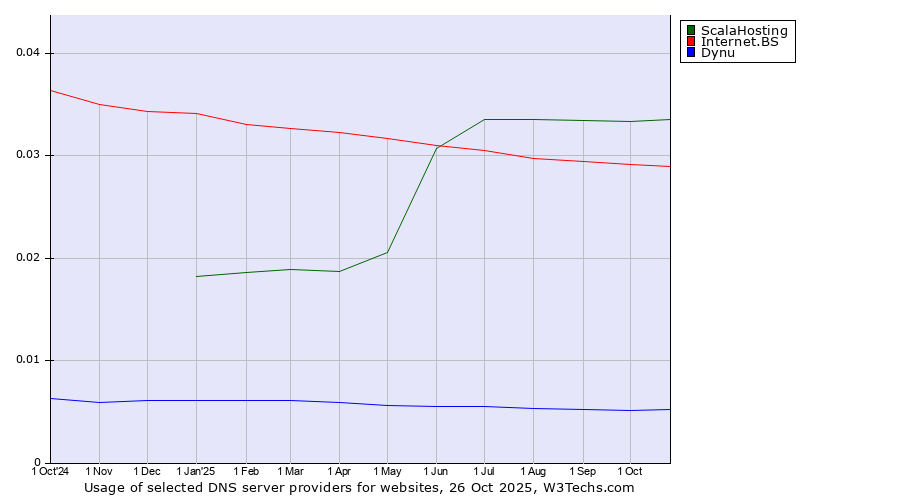 Historical trends in the usage of ScalaHosting vs. Internet.BS vs. Dynu