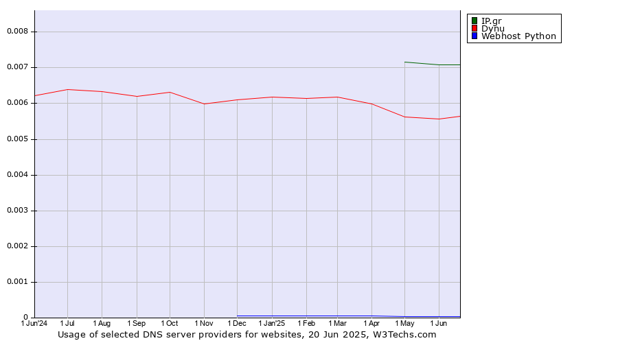Historical trends in the usage of IP.gr vs. Dynu vs. Webhost Python