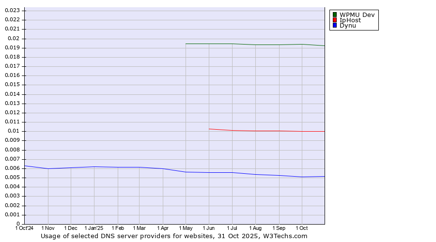 Historical trends in the usage of WPMU Dev vs. IpHost vs. Dynu