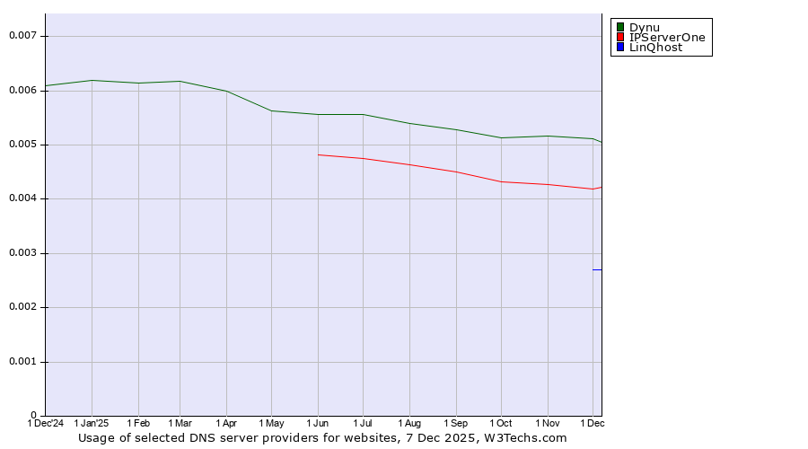 Historical trends in the usage of Dynu vs. IPServerOne vs. LinQhost