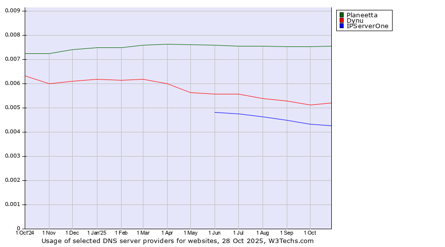 Historical trends in the usage of Planeetta vs. Dynu vs. IPServerOne