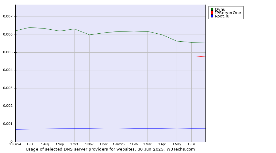 Historical trends in the usage of Dynu vs. IPServerOne vs. Root.lu