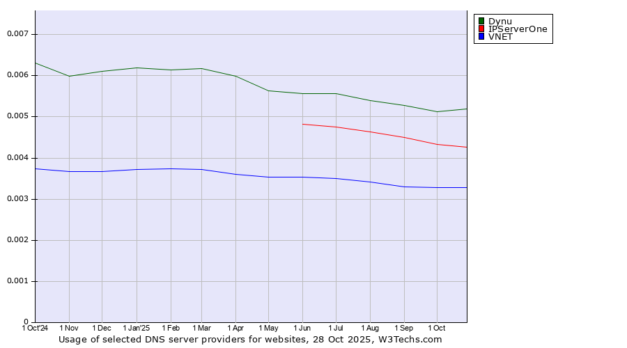 Historical trends in the usage of Dynu vs. IPServerOne vs. VNET