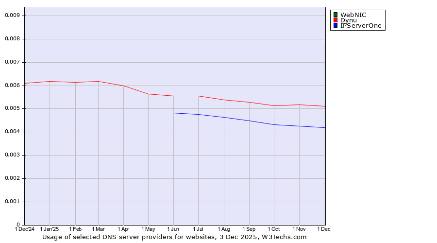 Historical trends in the usage of WebNIC vs. Dynu vs. IPServerOne