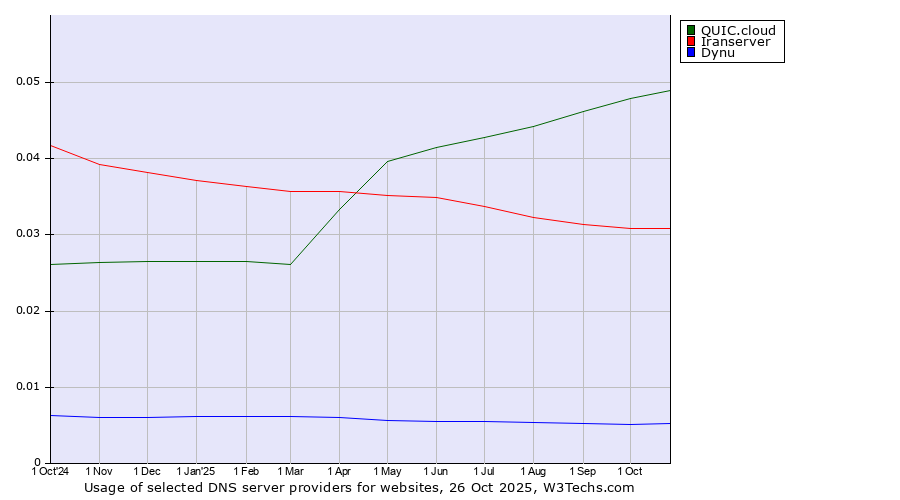 Historical trends in the usage of QUIC.cloud vs. Iranserver vs. Dynu