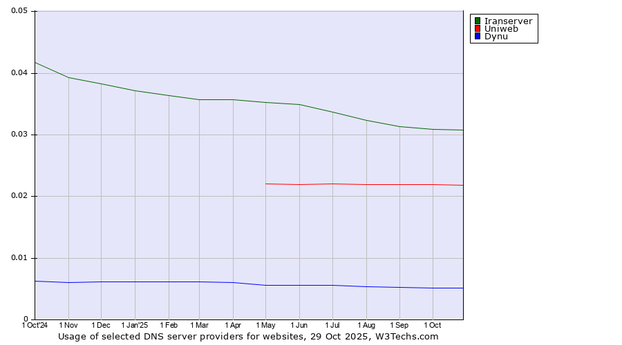 Historical trends in the usage of Iranserver vs. Uniweb vs. Dynu