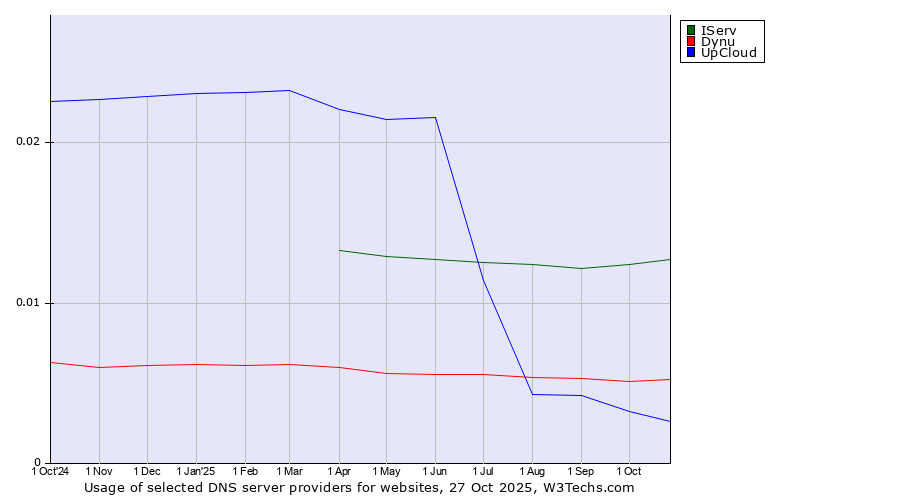 Historical trends in the usage of IServ vs. Dynu vs. UpCloud
