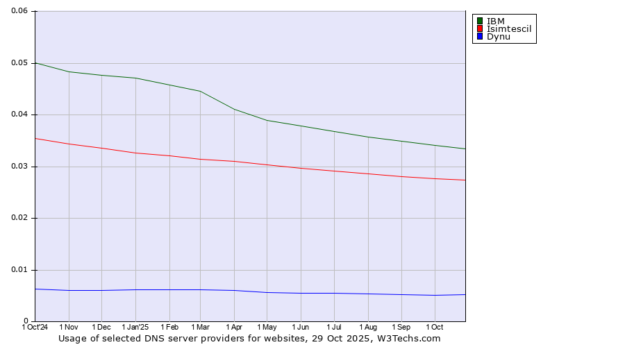 Historical trends in the usage of IBM vs. Isimtescil vs. Dynu