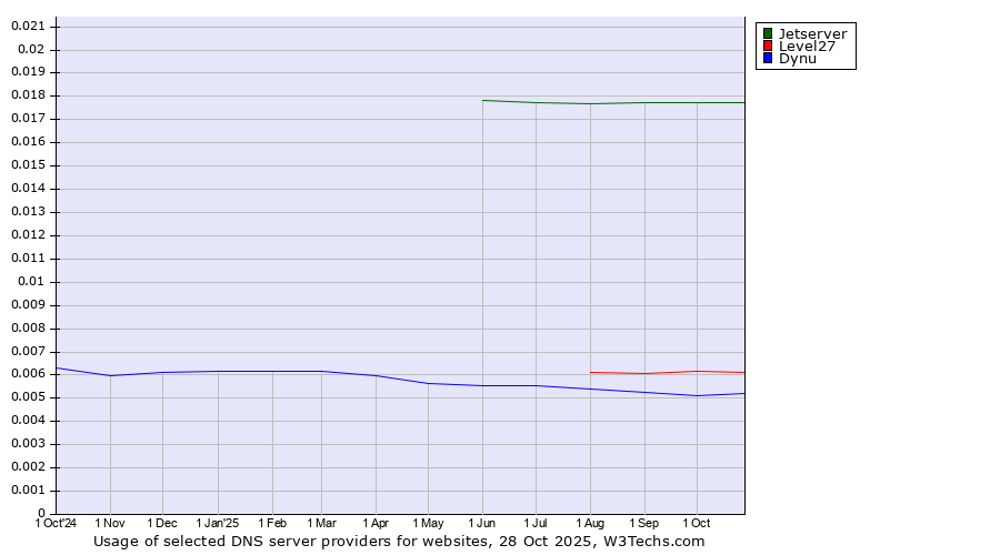Historical trends in the usage of Jetserver vs. Level27 vs. Dynu