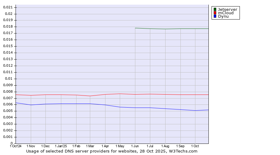 Historical trends in the usage of Jetserver vs. mCloud vs. Dynu