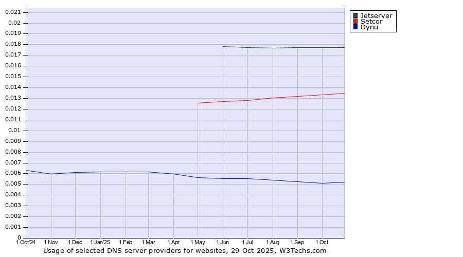 Historical trends in the usage of Jetserver vs. Setcor vs. Dynu