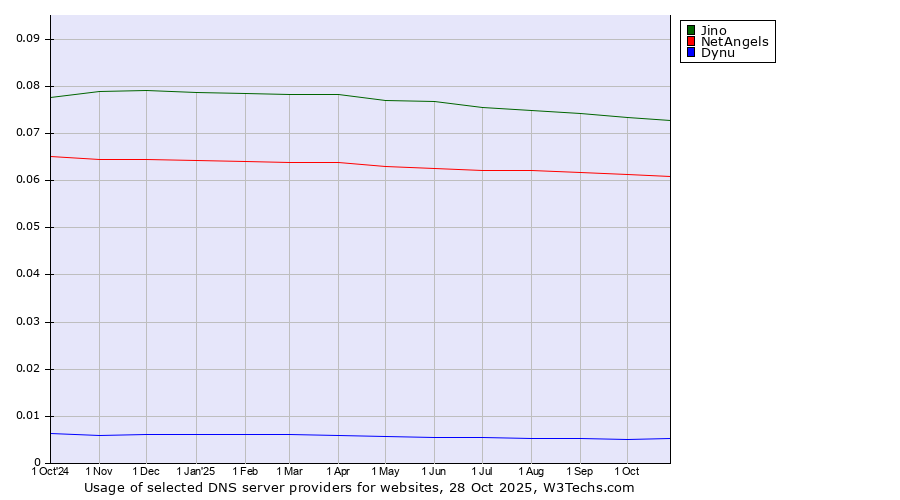 Historical trends in the usage of Jino vs. NetAngels vs. Dynu
